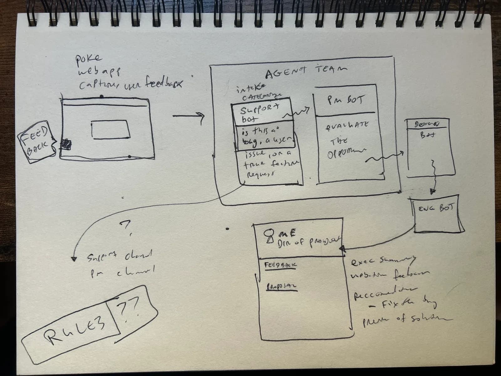 A hand-drawn sketch: the POKE web app captures feedback and sends it to an agent team of a support bot, a PM bot, and a design bot, then an engineering bot, ending at me, the director of product, with a question mark about rules.